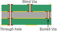 Blind Buried Vias