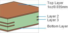 Outer Layer Copper