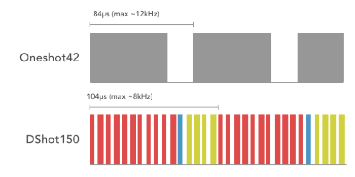 What is Oneshot and Multishot in ESC? / Oneshot Vs Multishot ESC / ESC calibration Protocol What is Oneshot and Multishot in ESC? / Oneshot Vs Multishot ESC / ESC calibration Protocol