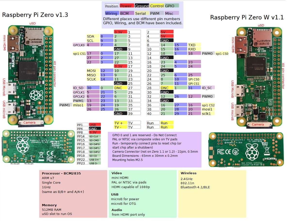 Raspberry Pi Zero 1GHz 512 Mo RAM non soudé