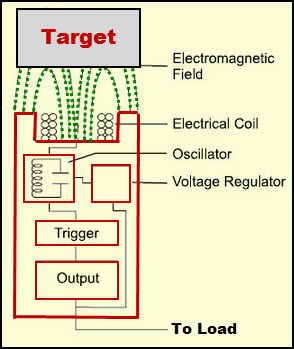 Optical Proximity Sensor  How it works, Application & Advantages