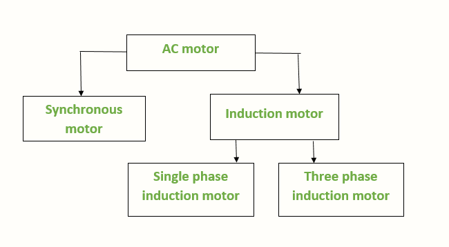types of an AC motor
