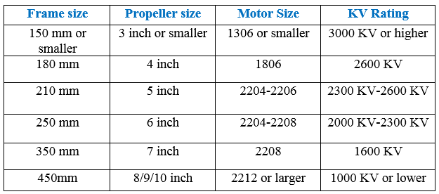 Quadcopter motor size table