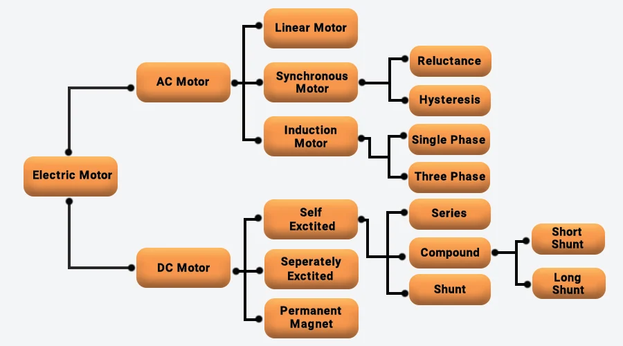 Types of Electric motor