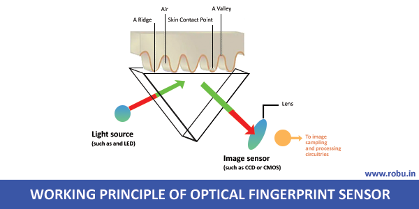 Working principle of optical fingerprint scanner